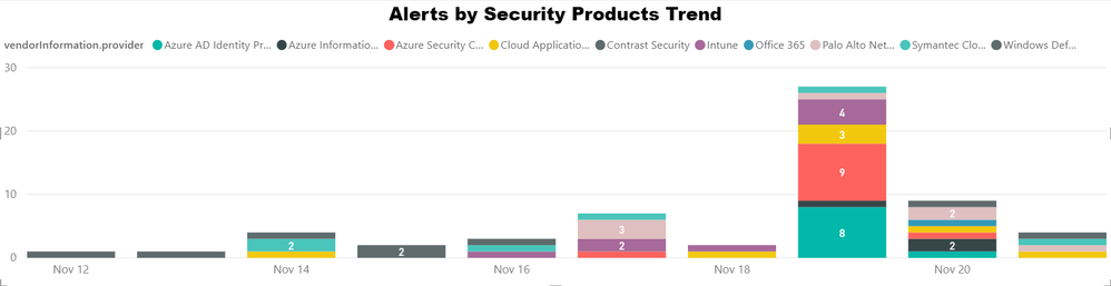 Dashboard-Alerts_By_Security_providers_trend (1)