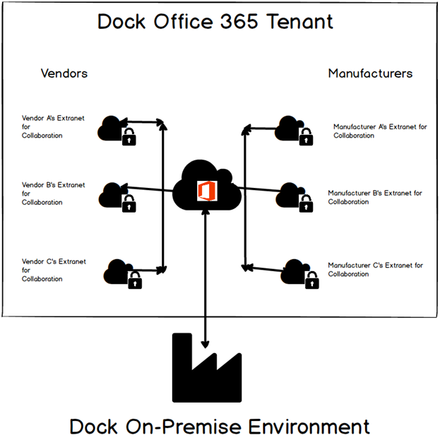 Dock Office 365 Tenant