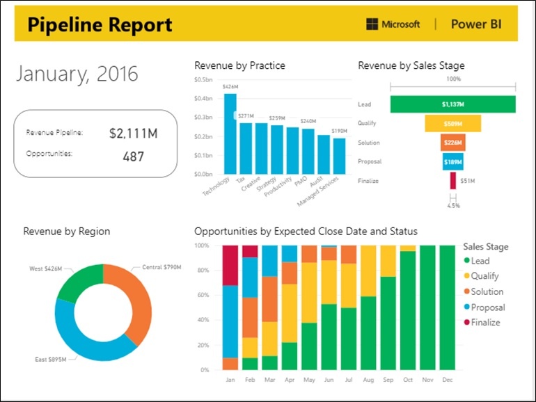 Power BI for Sales Teams powered by SharePoint