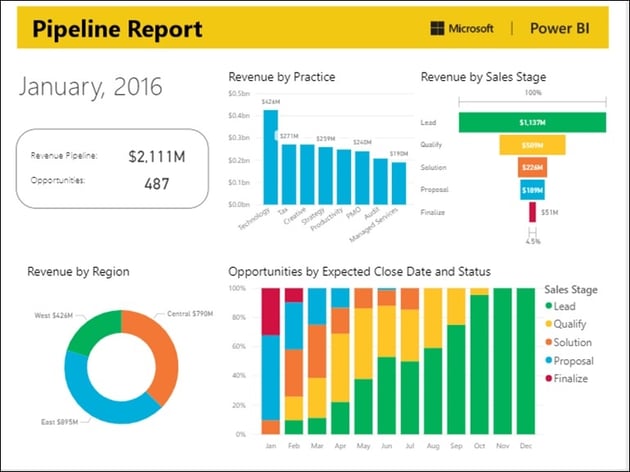 Sales Pipeline Report - Power BI