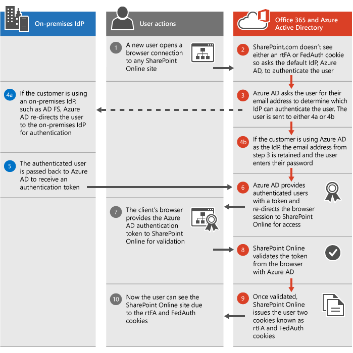 SharePoint Online authentication