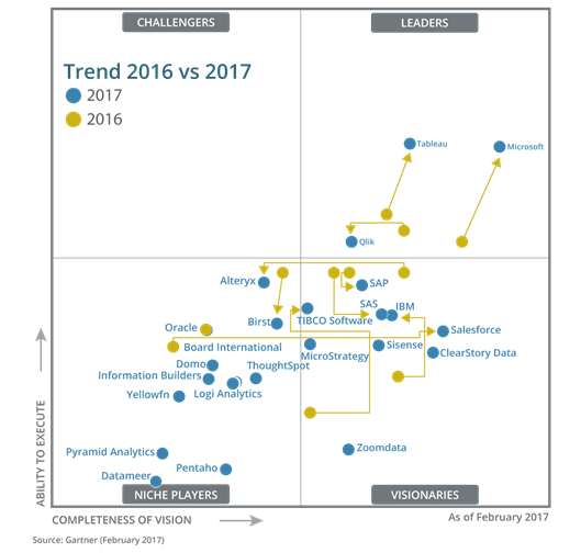 best data visualization tools gartner best data visualization tools gartner