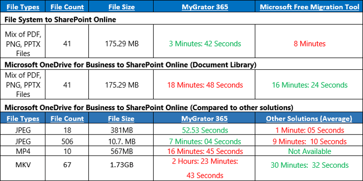 Performance Metrics MyGrator and SharePoint Migration Tool.png