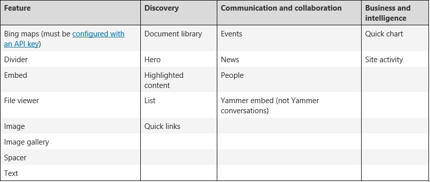 feature SharePoint Classic and Modern 